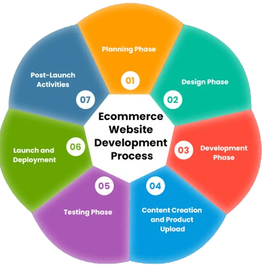 WordPress Process